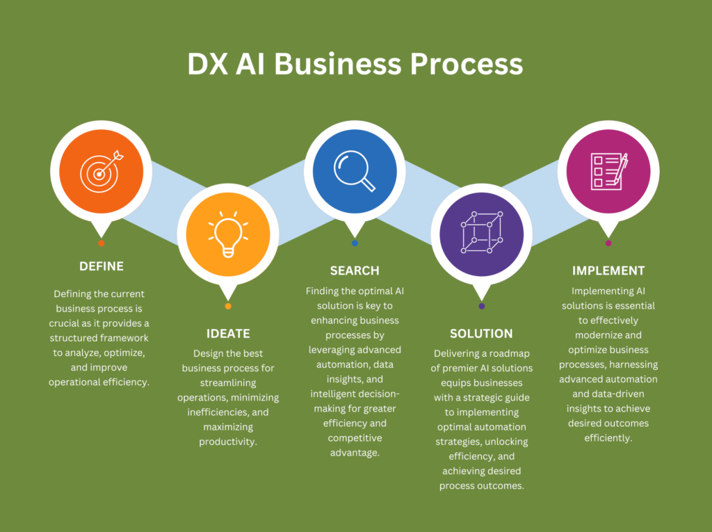 DX AI Business Process